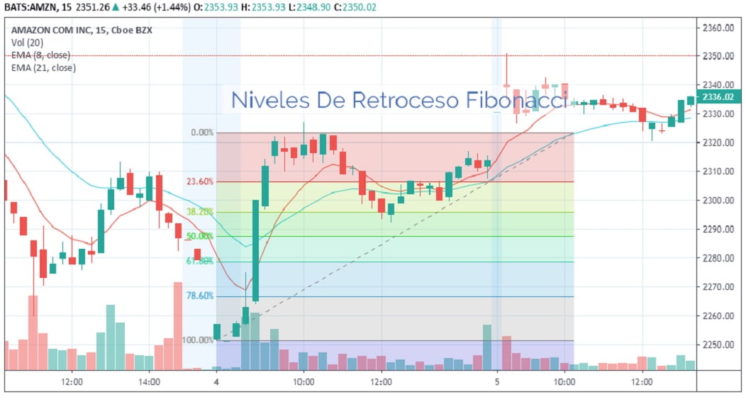 Retrocesos de Fibonacci